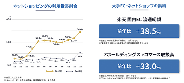 コロナ禍の影響もありEC需要は急増している