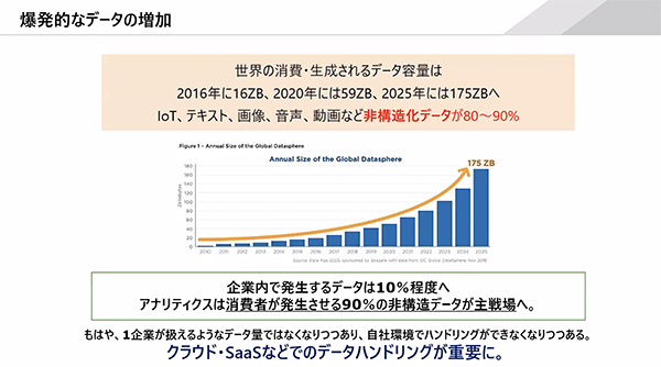 データの量は爆発的に増加している