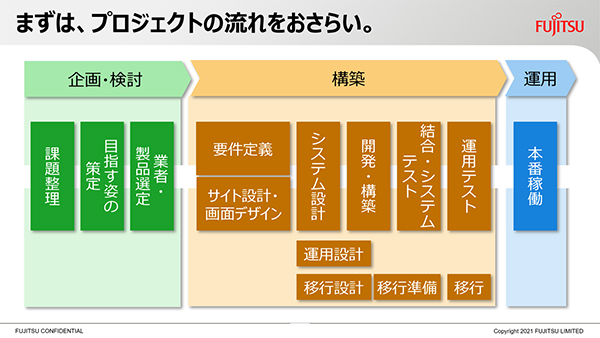 Webサイトのリニューアルで失敗しないためには 富士通が示す5つのポイント レポート Web担当者forumミーティング 2021 春 Web担当者forum