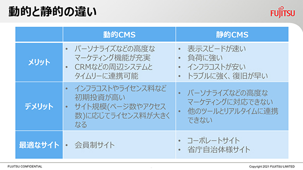 「動的CMS」と「静的CMS」の比較