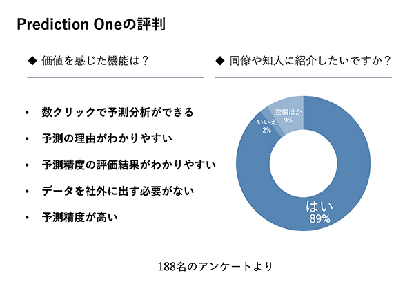 高い評価を受けているPrediction One