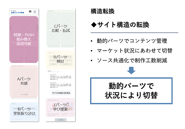 動的パーツで状況により切り替えられるように変更