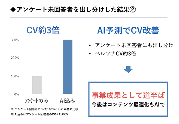 コンバージョンは約3倍にアップ