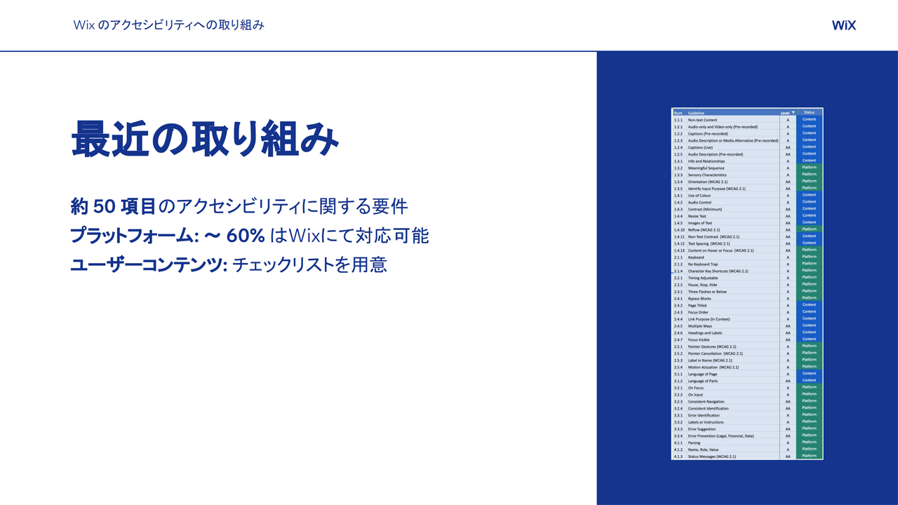 図版:WCAGが定めた50項目のうち、60%はプラットフォーム側で対応済み