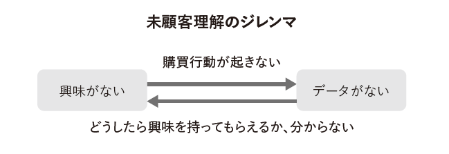 売上増には「知らない・買わない・興味のない未顧客」の理解が鍵 | Web