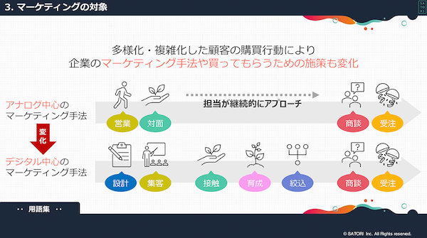 マーケティング手法の変化