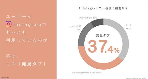 Instagramで最も使われている機能