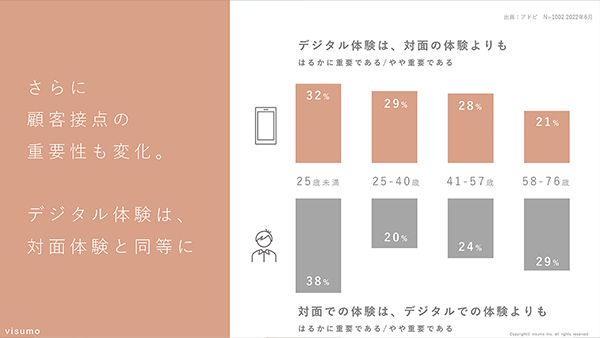 顧客接点の面でもデジタル体験は対面体験と同等