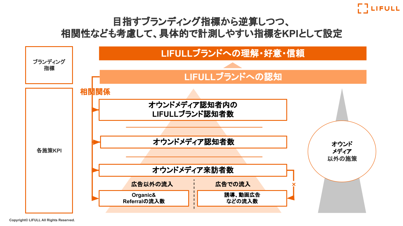 オウンドメディアとSNSを活用したブランド認知向上の方法