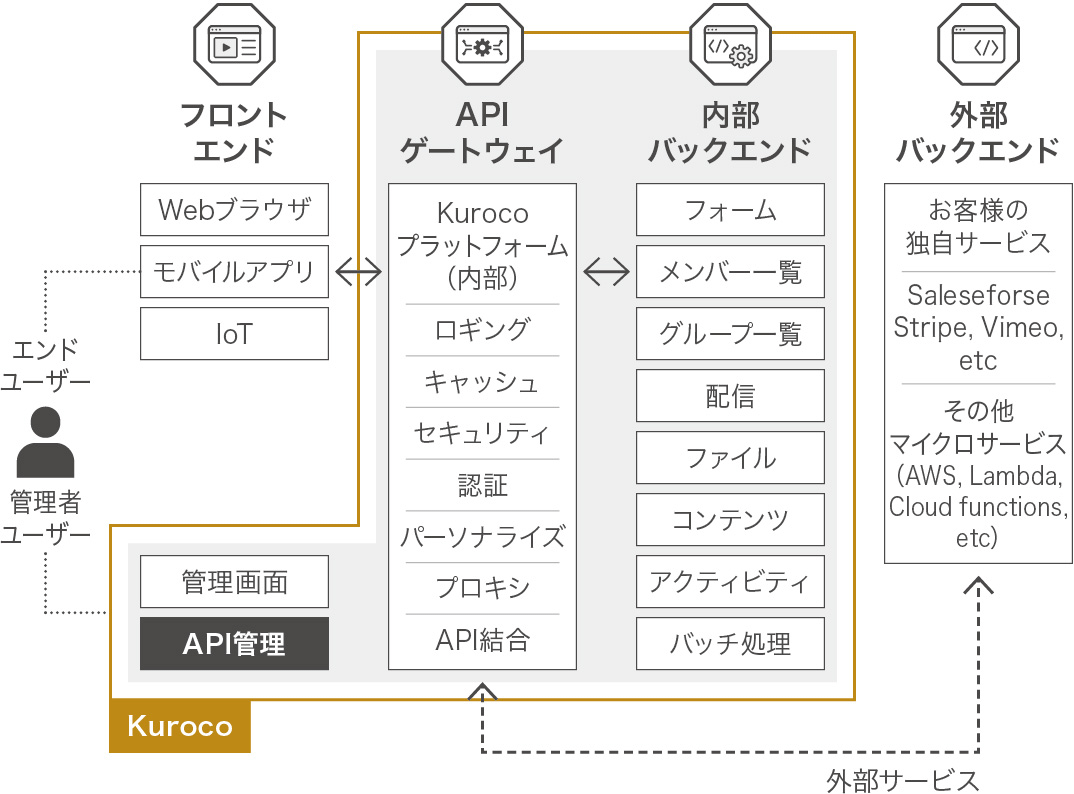 Kurocoの機能構成