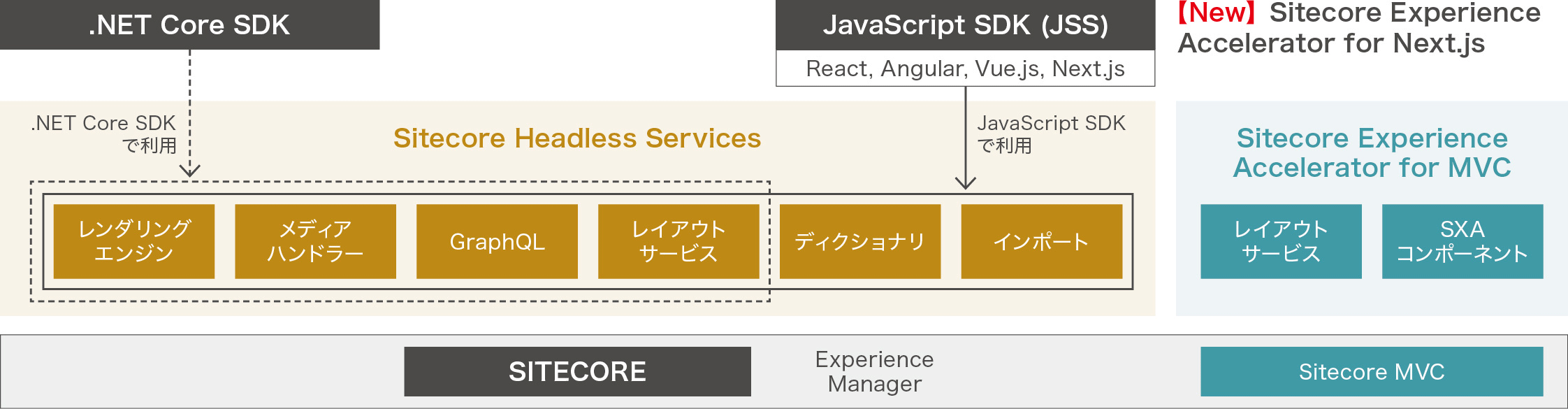 サイトコアが提供するヘッドレスCMSソリューションの全体像