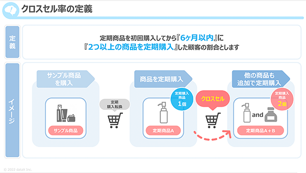 2つ以上の商品を定期購入する「クロスセル」。売り上げ向上に直結する