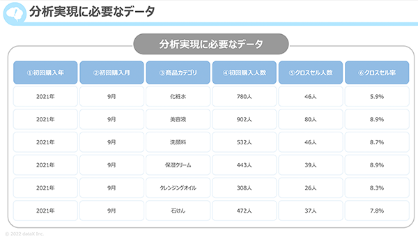 分析実現のためには6つのデータが必要だった