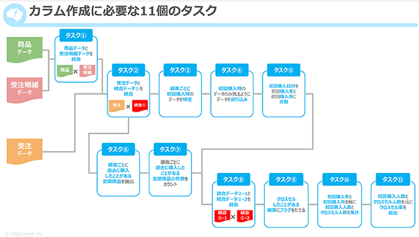 「商品データ」「受注明細データ」「受注データ」からデータを抽出し、加工・統合する11のタスク