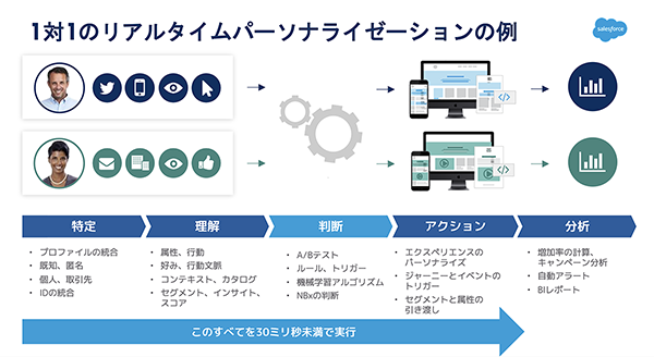 1対1のリアルタイムパーソナライゼイションの例