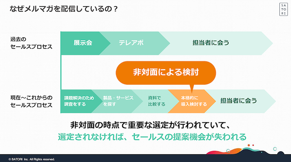 非対面チャネルの検討段階で選定されなければ、セールスの提案機会が失われる