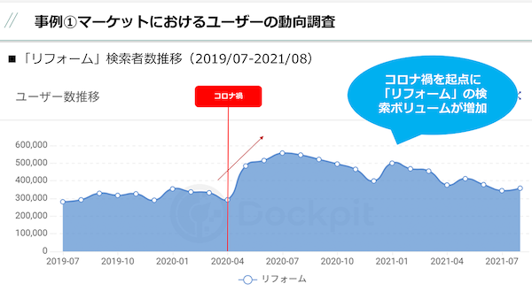 「リフォーム」というキーワードの検索者数推移