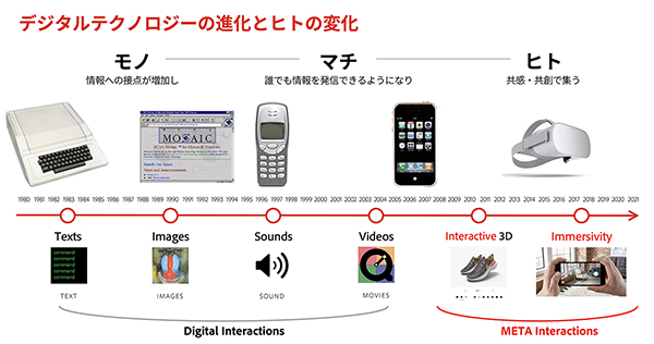 デジタルテクノロジーの進化は情報量の増加とシンクロしている