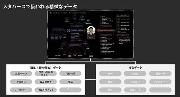 メタバースで扱われる精微なデータは「顕在（興味／関心）データ」「潜在データ」に分類して捉える