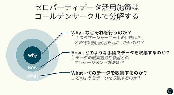 「Why、How、What」のゴールデンサークルに分解する