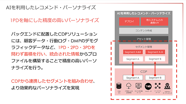 AIによるパーソナライズ