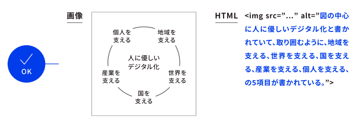 WCAG 2.0 達成基準：［ 1.1.1｜非テキストコンテンツ ］