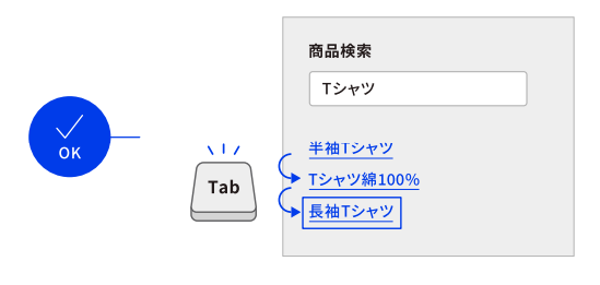 WCAG 2.0 達成基準：［ 2.1.1｜キーボード操作 ］［ 2.4.3｜フォーカス順序 ］［ 2.4.7｜フォーカスの可視化 ］ ［ 3.2.1｜フォーカス時 ］［ 3.2.2｜入力時 ］