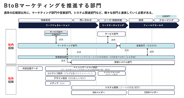 3ステップのうち、リードナーチャリングについてはマーケティング部門とセールス部門の協力体制を明確化した