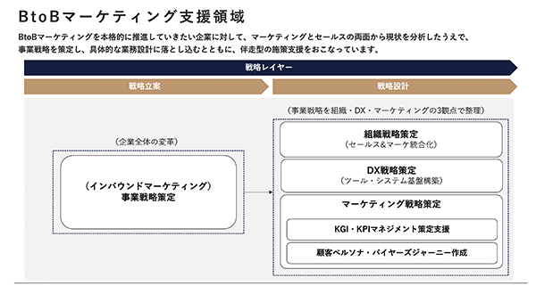 アイレップでは広告領域以外にBtoBマーケティング支援サービスも展開。DIGIFULの運営は、まさにその実例