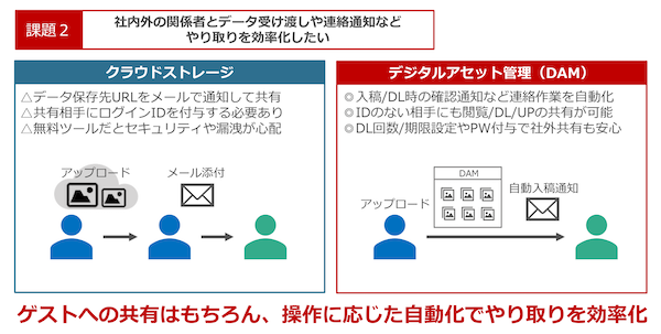 データ共有においても効率、セキュリティ面でメリットが多い