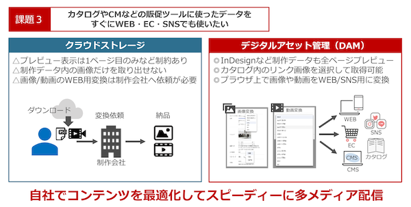 カタログやCM動画内で使われている素材の検索、変換、取得も容易