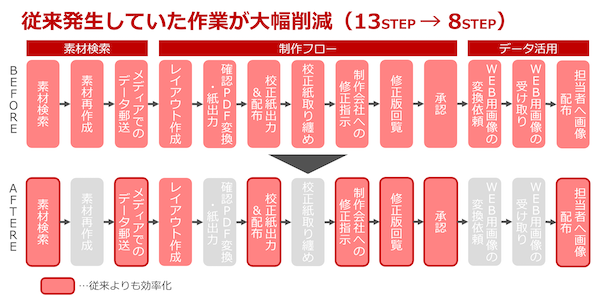 DAMの導入はワークフロー改善にもつながる