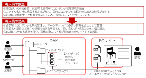 某家具ブランドのECサイトでは、DAMからECサイト構築用CMSへの素材変換・コピーも自動化させた