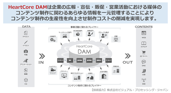 HeartCore DAMの概要