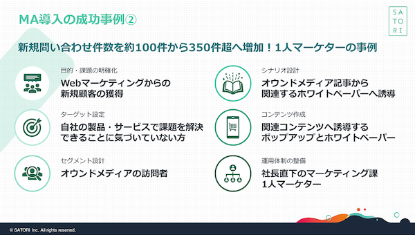 MA導入の成功事例② 1人担当者で問い合わせ件数を3.5倍に増加