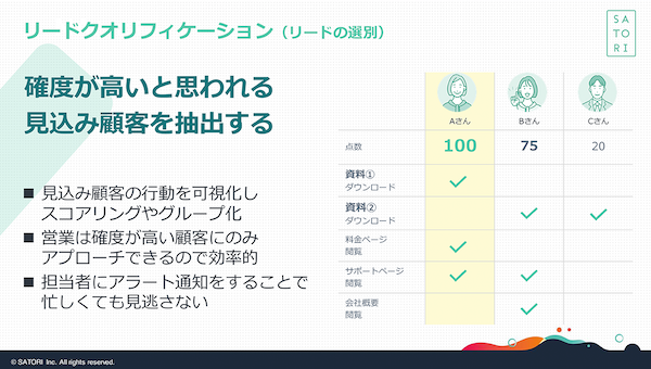 リードクオリフィケーション：成約確度が高いと思われる見込み顧客を選び出す機能