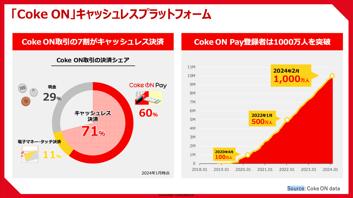 Coke ON Pay登録者は1000万人を超え、Coke ON取引のうち71％がキャッシュレス決済をおこなっている