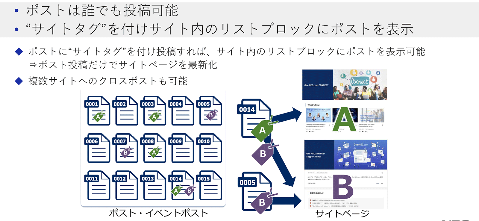 ポストは、サイトタグをつけることで、そのサイトのトップページに表示できる。サイトタグを複数つけることで、複数のサイトに同時にポスト（クロスポスト）も可能