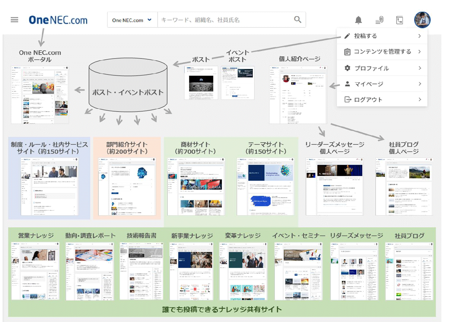 One NEC.comの全体像