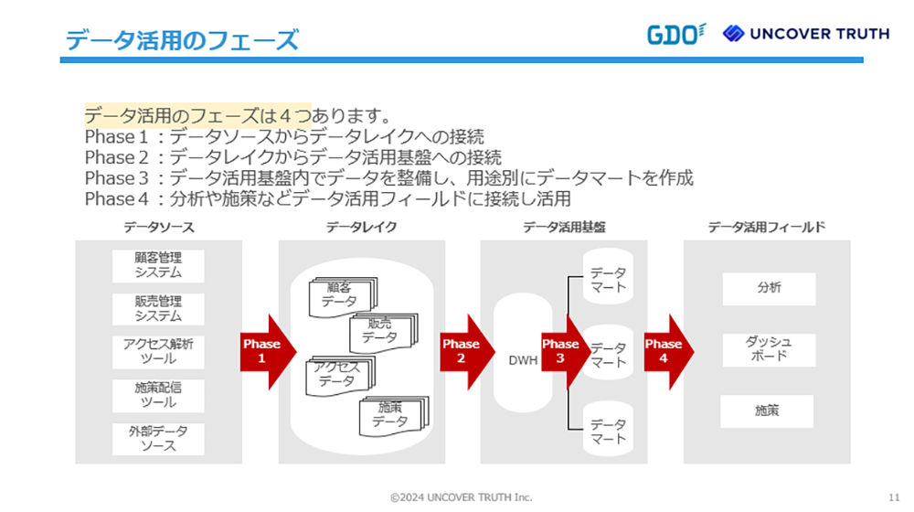 データ活用の4つのフェーズ