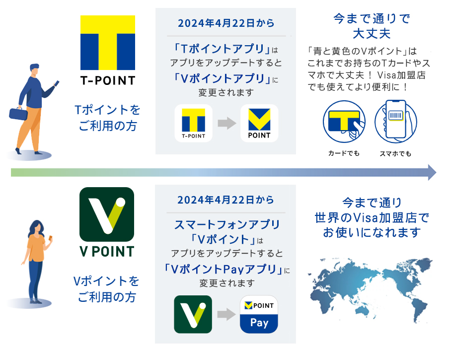 青と黄色のVポイントで「貯まる」「使う」が広がる、加速する。 Tポイントをご利用の方は、今まで通りで大丈夫。三井住友カードならダブルで貯まる。Vポイントをご利用の方も、今まで通り世界のVisa加盟店で利用できる。またお使いのアプリでモバイルVカードを表示できるようになる。アプリをアップデートし、連携するとポイントは合算されるようになる。