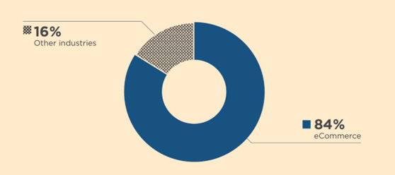 訴訟全体の84％がEコマース、残り16％はそれ以外というグラフ