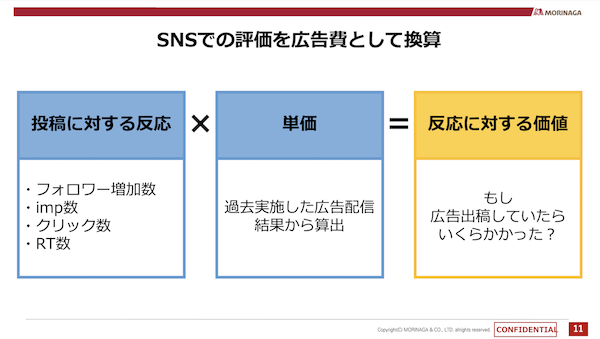 SNSでの評価を広告費として換算する方法で、成果を理解してもらいやすくなった