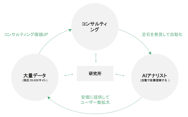 WACULのビジネス構造