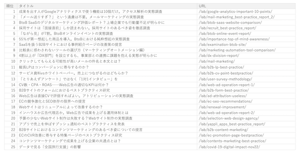 レポートの人気記事ランキング