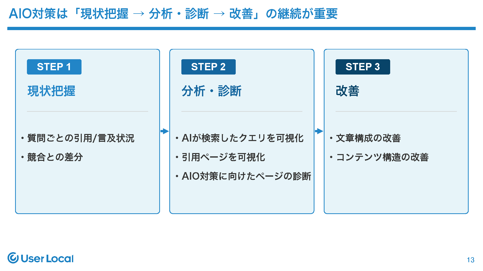 AIO対策は「現状把握→分析・診断→改善」の継続が重要