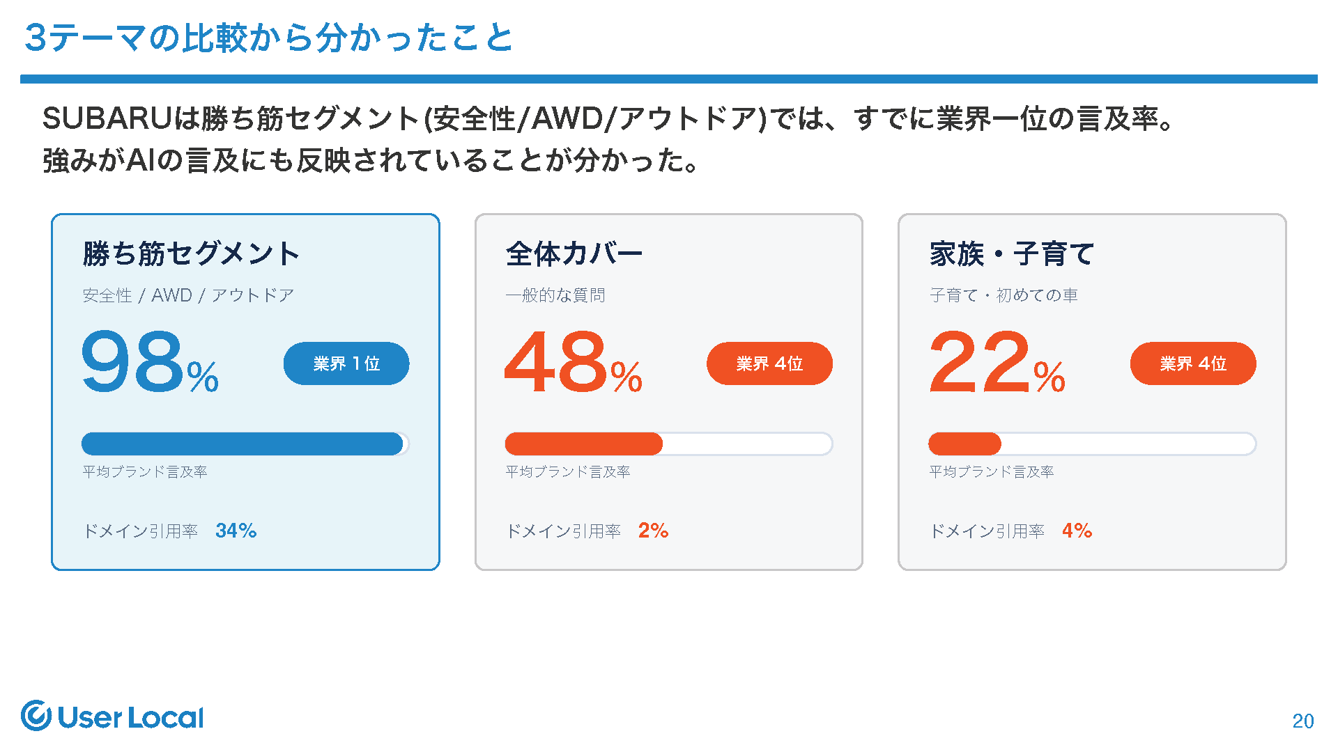 3テーマの比較からわかったこと