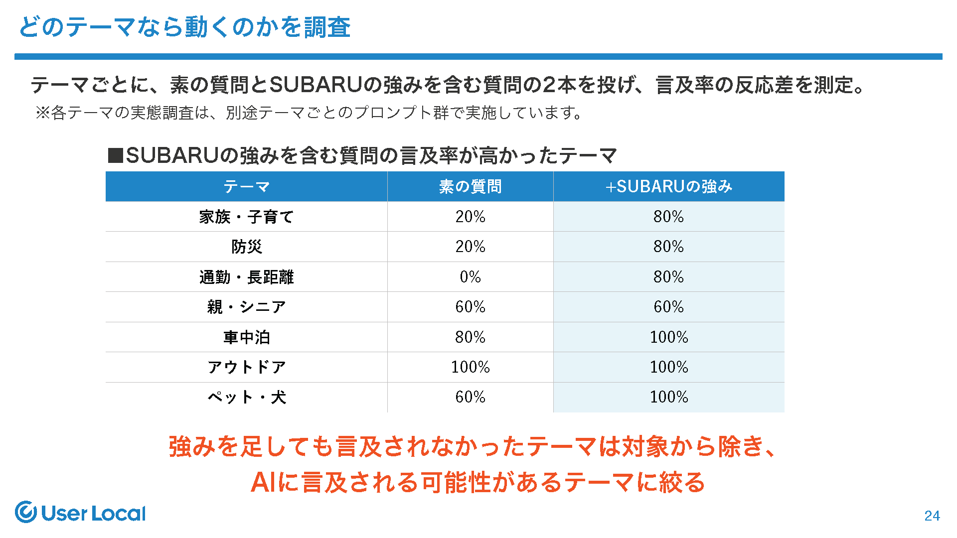 どのテーマなら普及率が動くのかを調査