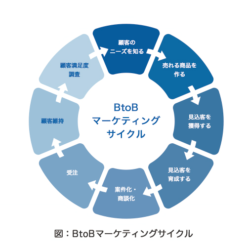 BtoBマーケティングサイクル
