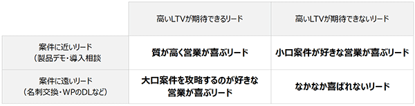 4つに分類されたリード